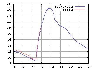 Temperature