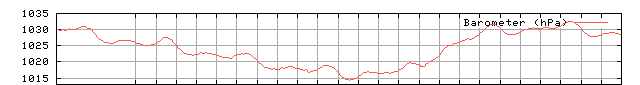 Barometric pressure