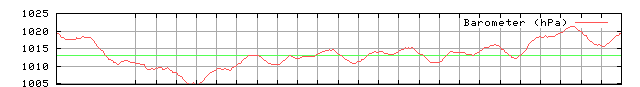 Barometric pressure