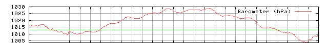 Barometric pressure