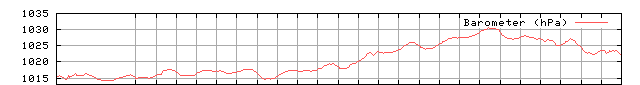 Barometric pressure