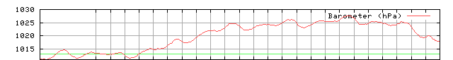 Barometric pressure