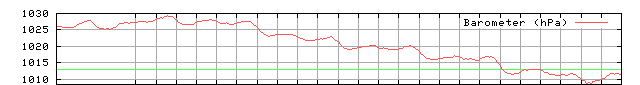 Barometric pressure