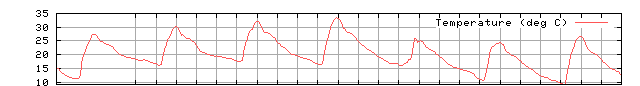 Temperature