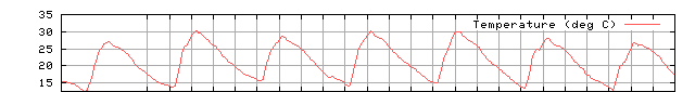 Temperature