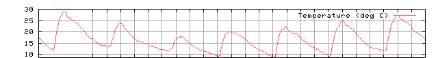 Temperature