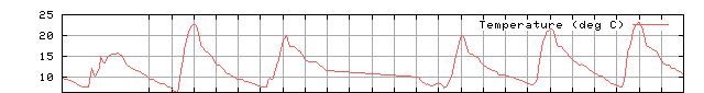 Temperature
