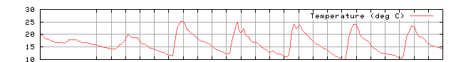 Temperature