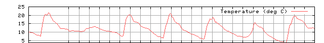 Temperature