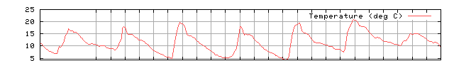 Temperature