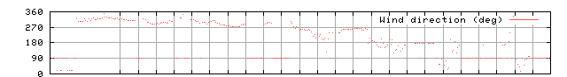 Wind direction