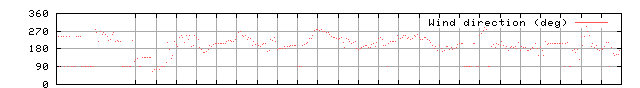 Wind direction