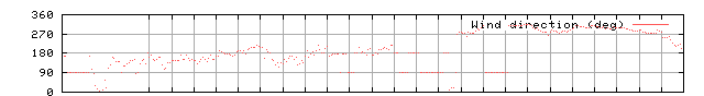 Wind direction