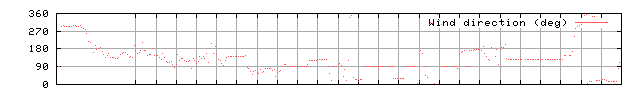 Wind direction