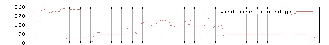 Wind direction
