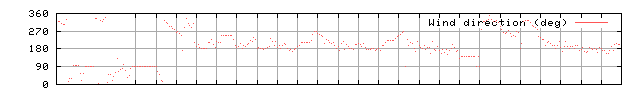 Wind direction
