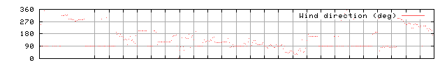 Wind direction