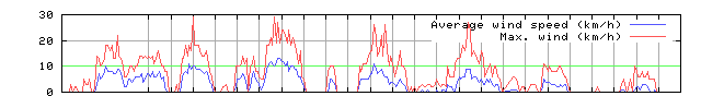 Wind speed
