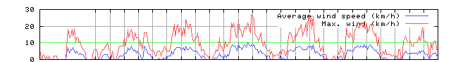 Wind speed