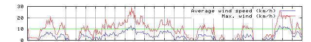 Wind speed