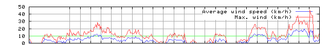 Wind speed