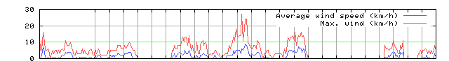 Wind speed