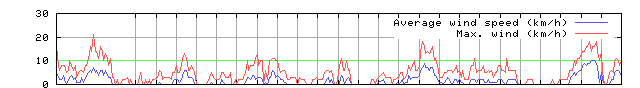 Wind speed