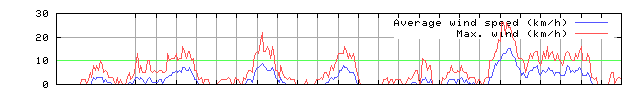 Wind speed