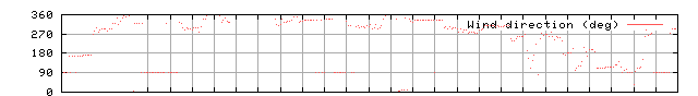 Wind direction